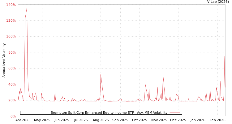 graph of Brompton Split Corp Enhanced Equity Income ETF AMEM