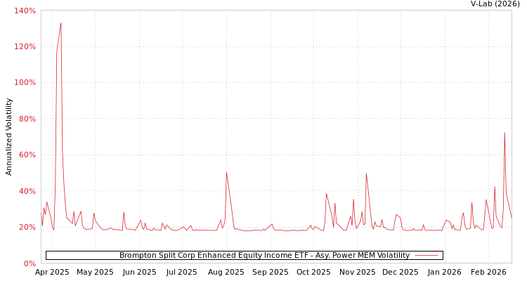 graph of Brompton Split Corp Enhanced Equity Income ETF APMEM