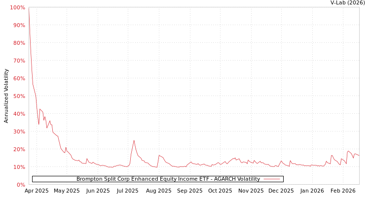 graph of Brompton Split Corp Enhanced Equity Income ETF AGARCH