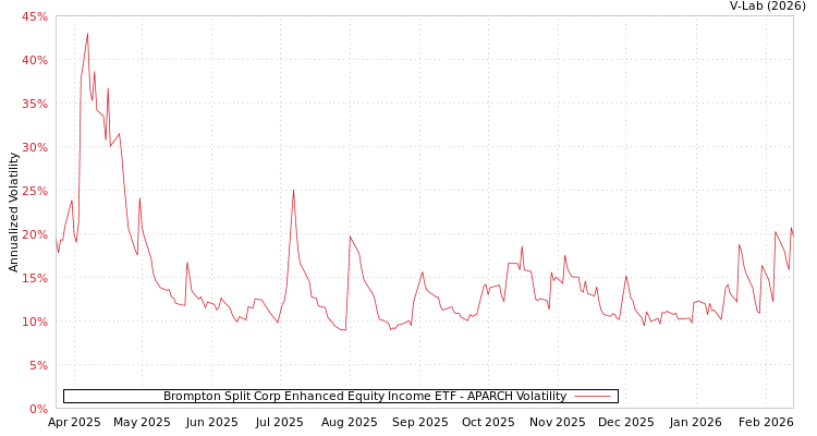 graph of Brompton Split Corp Enhanced Equity Income ETF APARCH