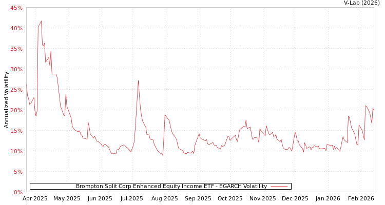 graph of Brompton Split Corp Enhanced Equity Income ETF EGARCH