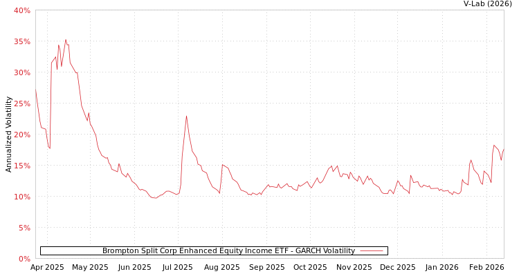 graph of Brompton Split Corp Enhanced Equity Income ETF GARCH