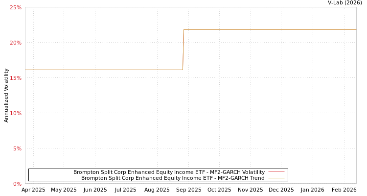 graph of Brompton Split Corp Enhanced Equity Income ETF MF2-GARCH