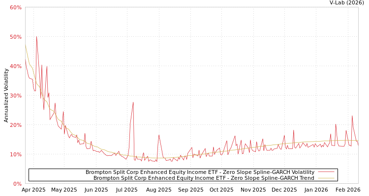 graph of Brompton Split Corp Enhanced Equity Income ETF S0GARCH