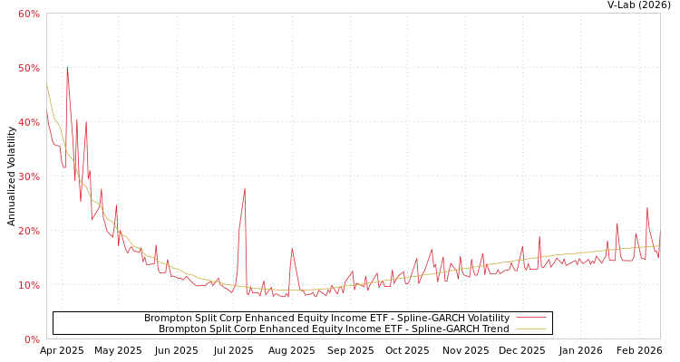 graph of Brompton Split Corp Enhanced Equity Income ETF SGARCH