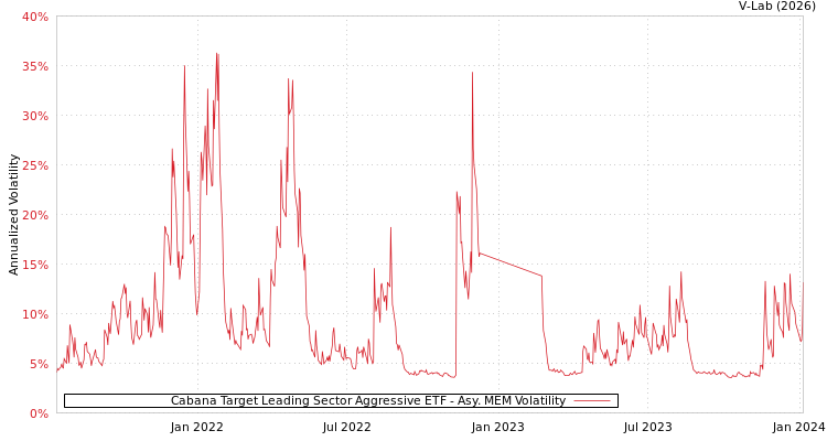 graph of Cabana Target Leading Sector Aggressive ETF AMEM