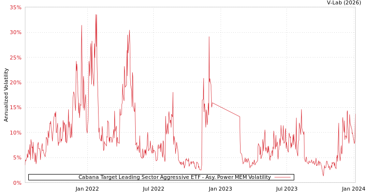 graph of Cabana Target Leading Sector Aggressive ETF APMEM