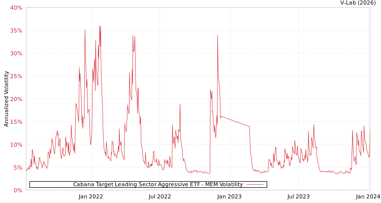 graph of Cabana Target Leading Sector Aggressive ETF MEM