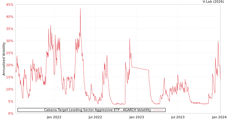 graph of Cabana Target Leading Sector Aggressive ETF AGARCH