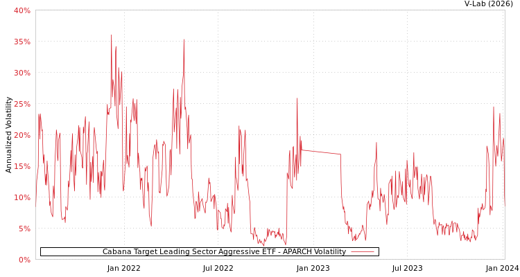 graph of Cabana Target Leading Sector Aggressive ETF APARCH