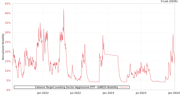 graph of Cabana Target Leading Sector Aggressive ETF GARCH