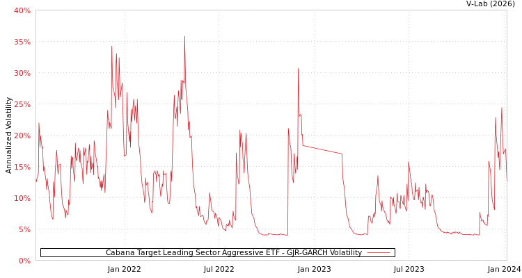 graph of Cabana Target Leading Sector Aggressive ETF GJR-GARCH
