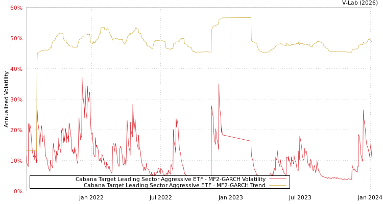 graph of Cabana Target Leading Sector Aggressive ETF MF2-GARCH