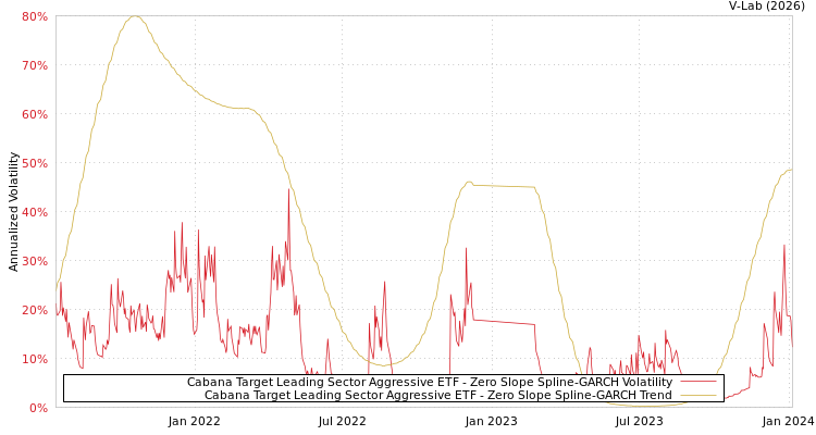 graph of Cabana Target Leading Sector Aggressive ETF S0GARCH