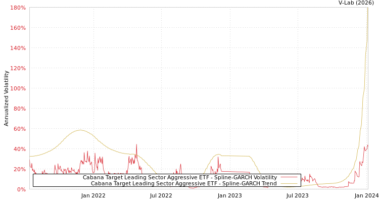 graph of Cabana Target Leading Sector Aggressive ETF SGARCH