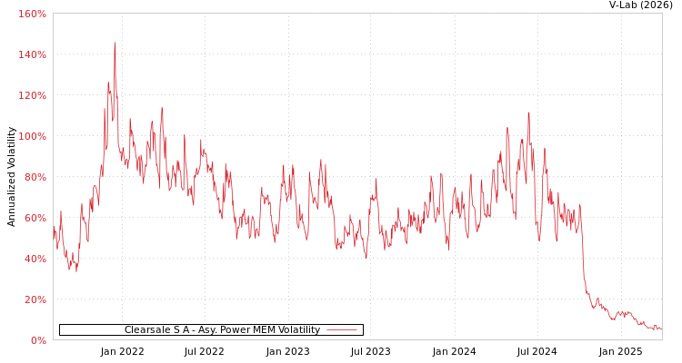 graph of Clearsale S A APMEM