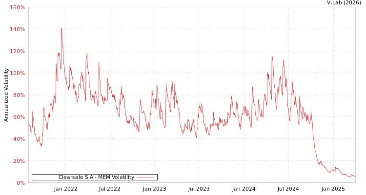 graph of Clearsale S A MEM
