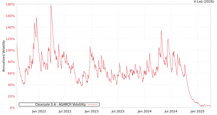 graph of Clearsale S A AGARCH