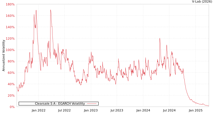 graph of Clearsale S A EGARCH