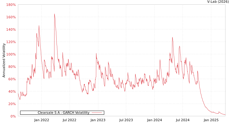 graph of Clearsale S A GARCH