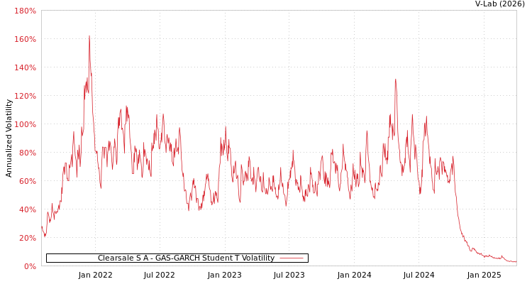 graph of Clearsale S A GAS-GARCH-T