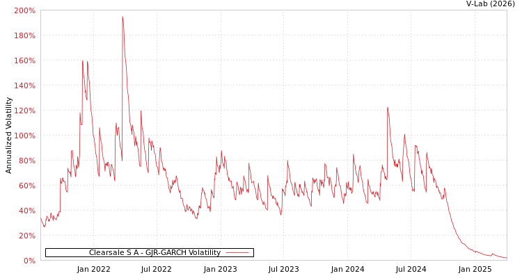 graph of Clearsale S A GJR-GARCH