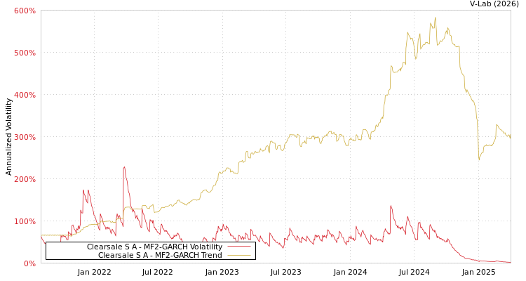 graph of Clearsale S A MF2-GARCH