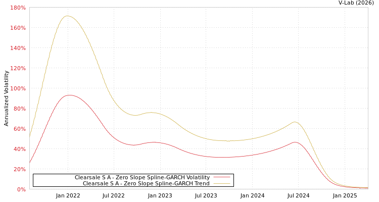 graph of Clearsale S A S0GARCH