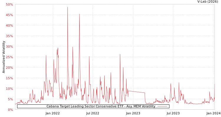 graph of Cabana Target Leading Sector Conservative ETF AMEM