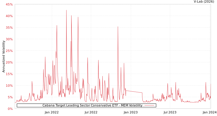 graph of Cabana Target Leading Sector Conservative ETF MEM