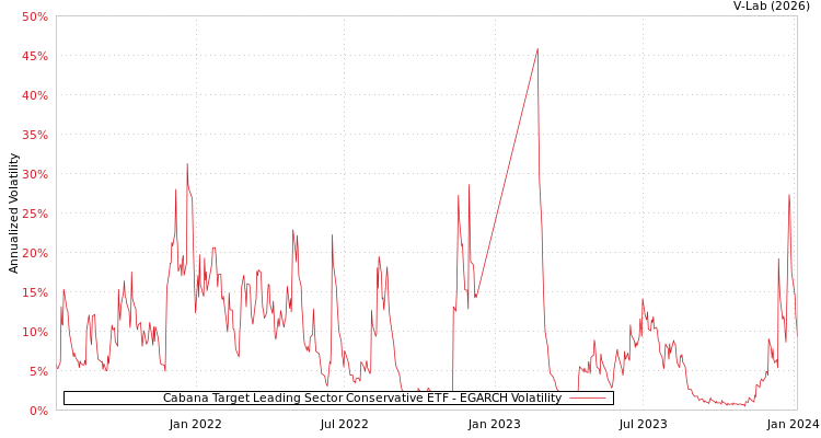 graph of Cabana Target Leading Sector Conservative ETF EGARCH