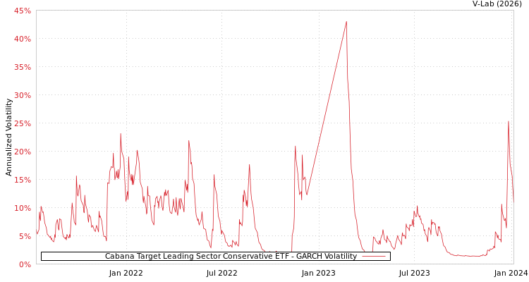 graph of Cabana Target Leading Sector Conservative ETF GARCH