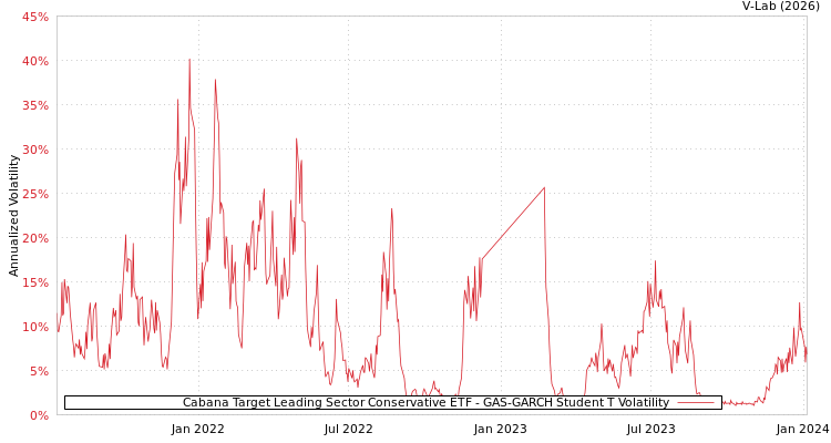 graph of Cabana Target Leading Sector Conservative ETF GAS-GARCH-T