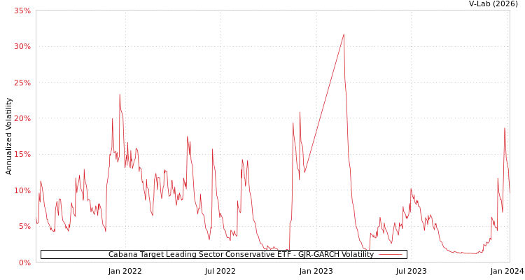 graph of Cabana Target Leading Sector Conservative ETF GJR-GARCH