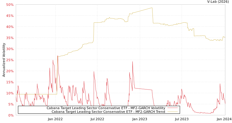 graph of Cabana Target Leading Sector Conservative ETF MF2-GARCH