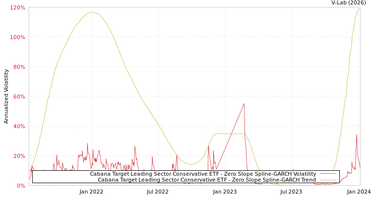 graph of Cabana Target Leading Sector Conservative ETF S0GARCH