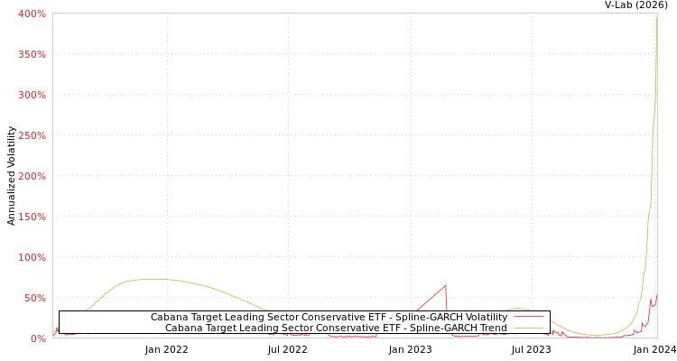 graph of Cabana Target Leading Sector Conservative ETF SGARCH