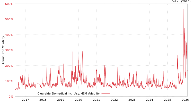 graph of Clearside Biomedical Inc AMEM