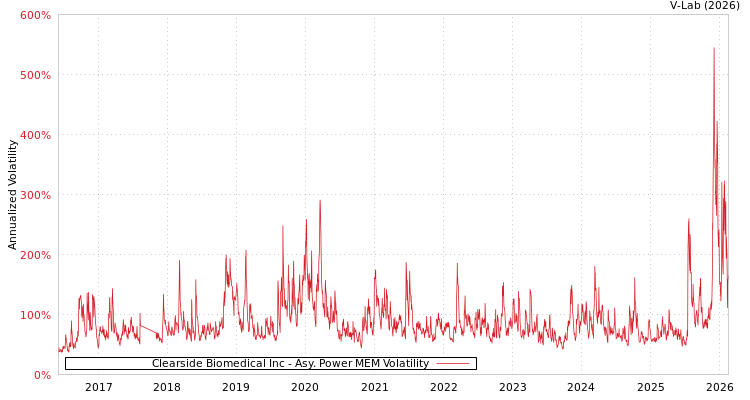graph of Clearside Biomedical Inc APMEM