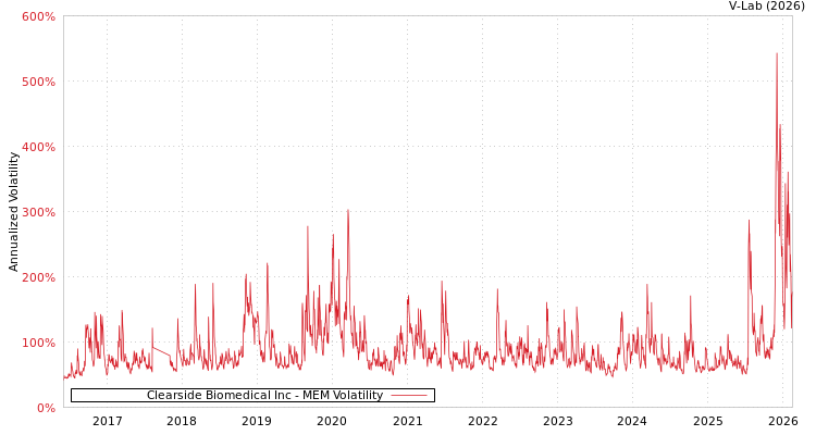 graph of Clearside Biomedical Inc MEM
