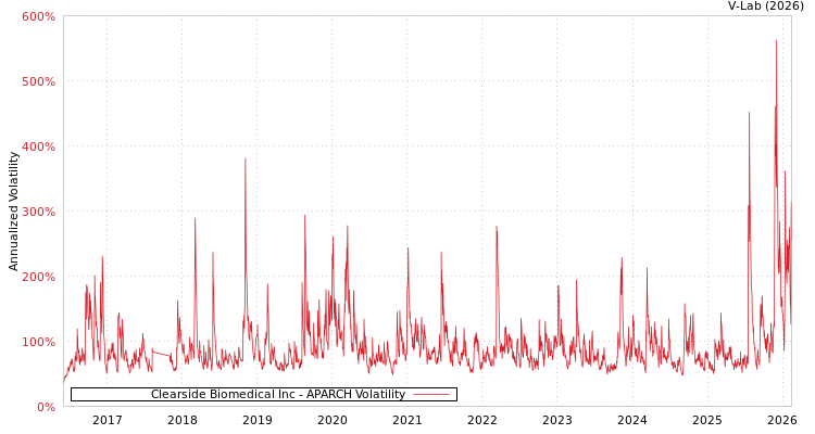 graph of Clearside Biomedical Inc APARCH