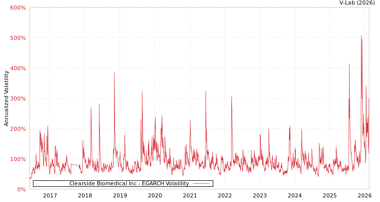 graph of Clearside Biomedical Inc EGARCH
