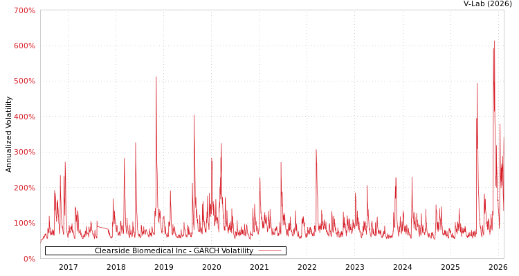 graph of Clearside Biomedical Inc GARCH