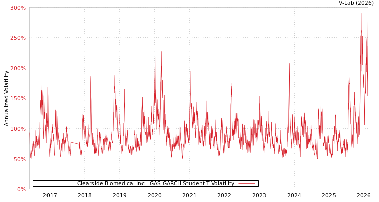 graph of Clearside Biomedical Inc GAS-GARCH-T