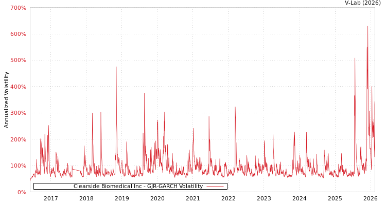 graph of Clearside Biomedical Inc GJR-GARCH