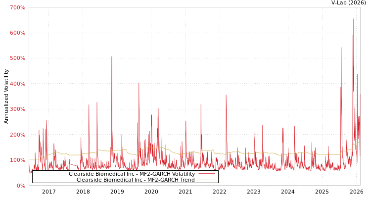 graph of Clearside Biomedical Inc MF2-GARCH