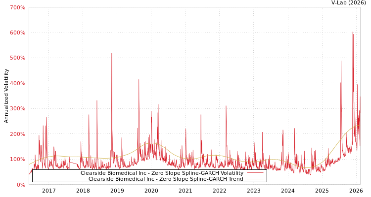 graph of Clearside Biomedical Inc S0GARCH