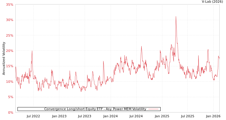 graph of Convergence Long/short Equity ETF APMEM