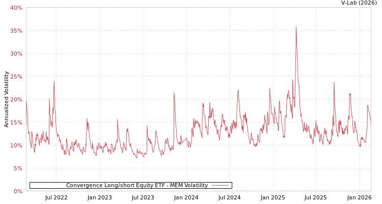 graph of Convergence Long/short Equity ETF MEM