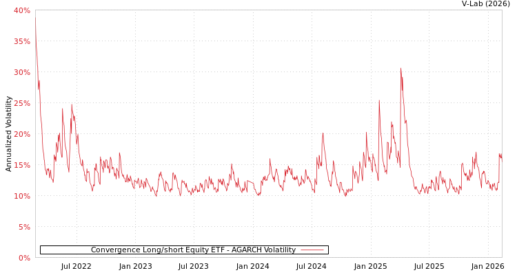 graph of Convergence Long/short Equity ETF AGARCH